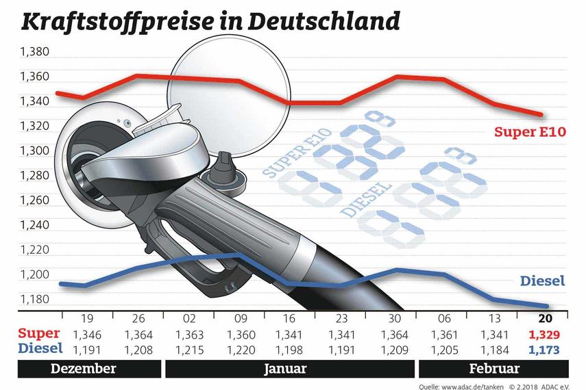 Weiter Entspannung an den Zapfsäulen