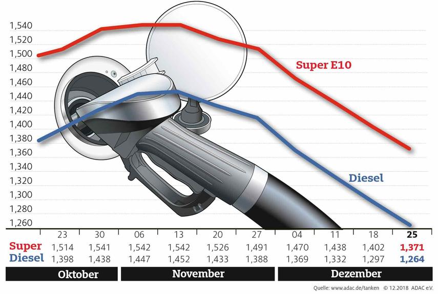 Zum Jahresende sinken die Spritpreise weiter