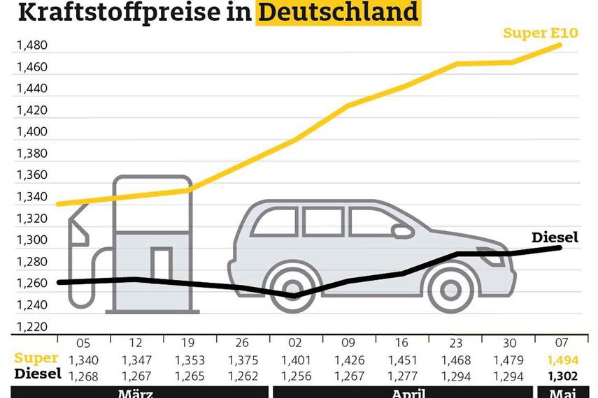 Rohöl billiger, Tanken teurer - Benzinpreis steigt die neunte Woche in Folge