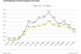 ADAC: Kraftstoffpreise sinken - Tankrabatt kommt großteils bei Autofahrern an - Super E10 um 5,2 Cent günstiger, Diesel um 11,2 Cent