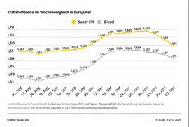 ADAC: Benzinpreis rutscht weiter ab