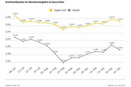 ADAC: Preise für Benzin und Diesel im Wochenvergleich gesunken - Preisunterschied vergrößert