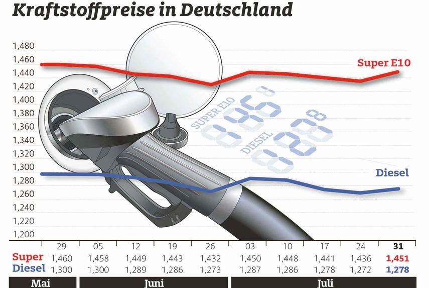 Kraftstoffpreise auf hohem Niveau