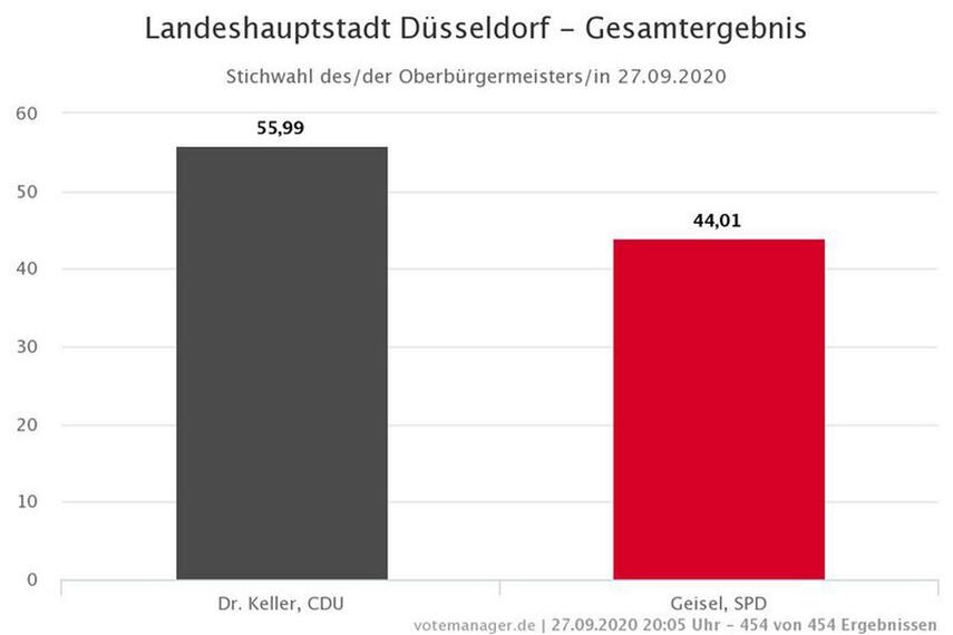 Stephan Keller wird neuer Oberbürgermeister - Vorläufiges Ergebnis der OB-Stichwahl