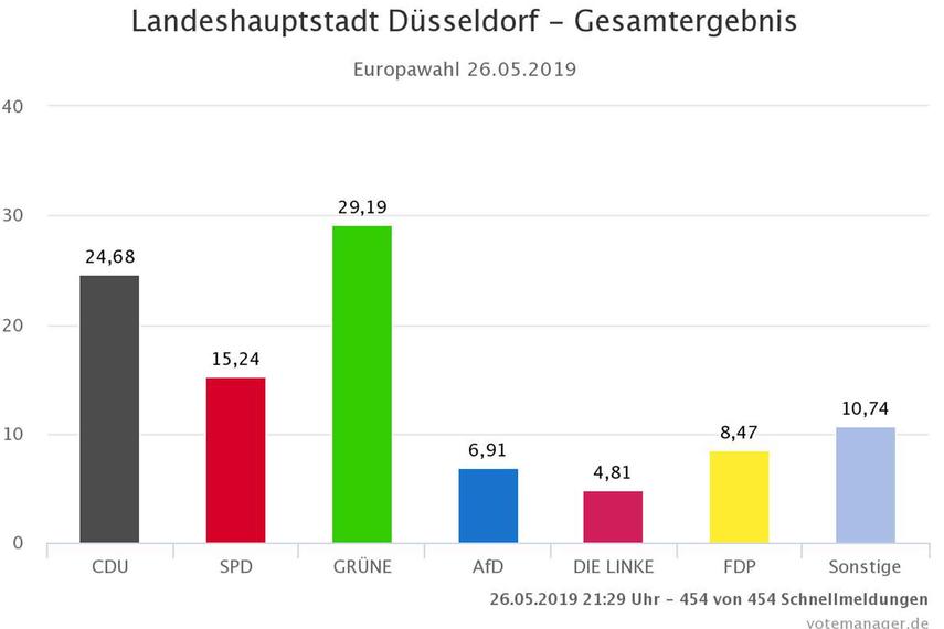 Europawahl 2019 in Düsseldorf - Gesamtergebnis
