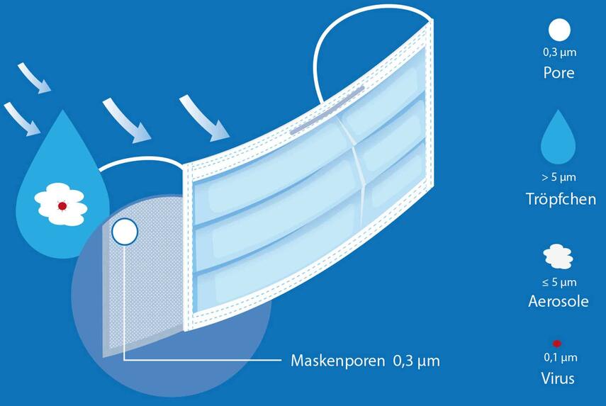 Welche Masken schützen wirklich vor COVID-19?