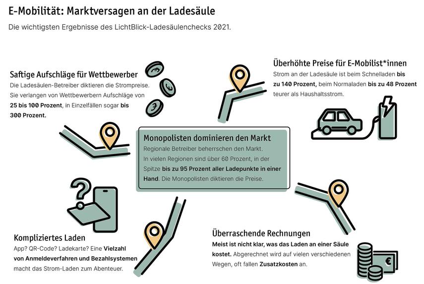 E-Mobilität: Ein Fall von Marktversagen - Monopole treiben Preise und verhindern Wettbewerb bei Stromladen