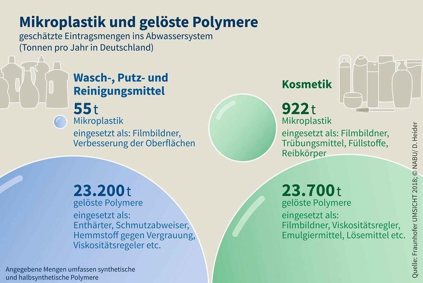 NABU-Studie: 48.000 Tonnen Mikroplastik und gelöste Polymere pro Jahr im Abwasser