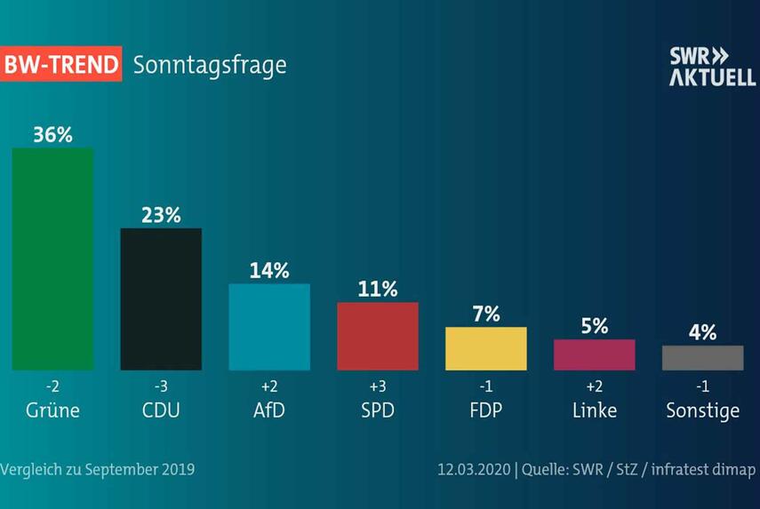 BW-Trend: Mehrheit hält Corona-Maßnahmen für ausreichend