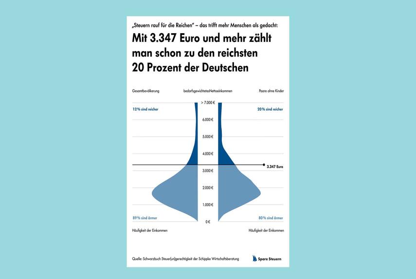 Ein Nettoeinkommen von knapp über 3.000 Euro gilt bereits als 