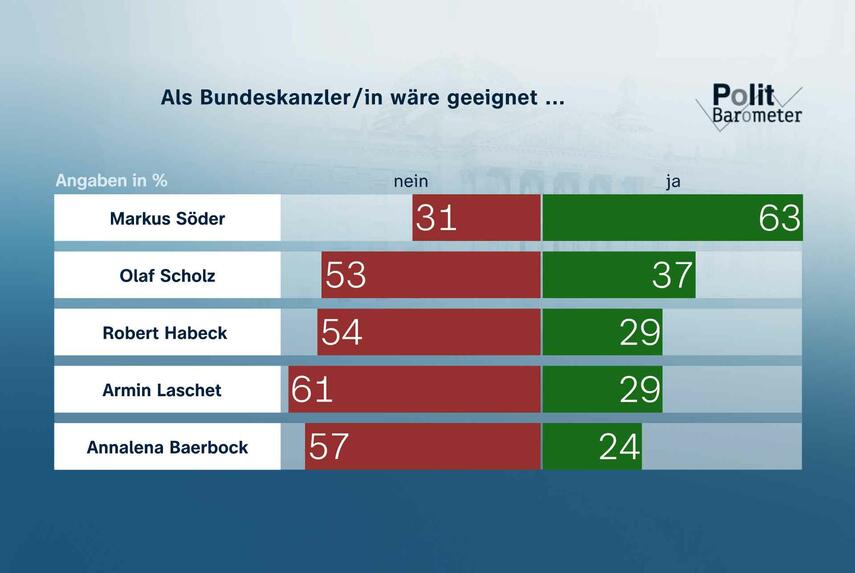 ZDF-Politbarometer April 2021: K-Frage