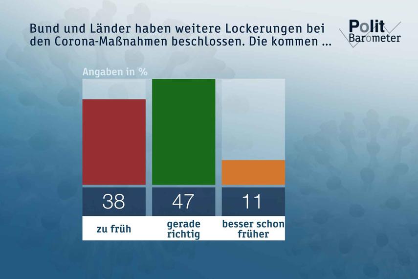 ZDF-Politbarometer Extra Corona: Mai 2020