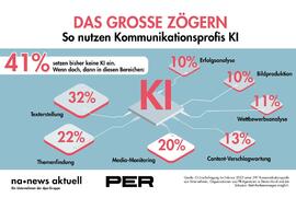 Kommunikationsprofis zögern noch beim Einsatz von KI - Mehrheit sieht aber eher Chancen als Risiken