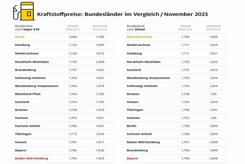 ADAC: Kraftstoffpreise um rund zehn Cent gegenüber Vormonat gesunken