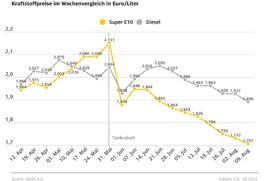 ADAC: Kraftstoffpreise sinken deutlich - Niedrigere Rohölnotierungen sorgen für Preisrückgang