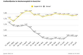 ADAC: Benzinpreis etwas gestiegen, Diesel leicht verbilligt