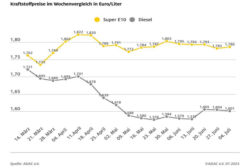 ADAC: Benzinpreis etwas gestiegen, Diesel leicht verbilligt