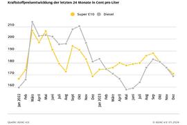 Tankjahr 2023: Teuer, aber nicht so teuer wie 2022 - Kraftstoffpreise zum Jahresende leicht zurückgegangen