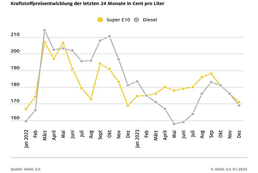 Tankjahr 2023: Teuer, aber nicht so teuer wie 2022 - Kraftstoffpreise zum Jahresende leicht zurückgegangen