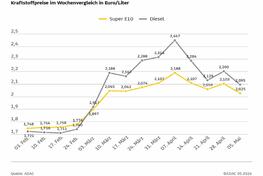 ADAC: Mineralölunternehmen behalten Tankrabatt teilweise ein