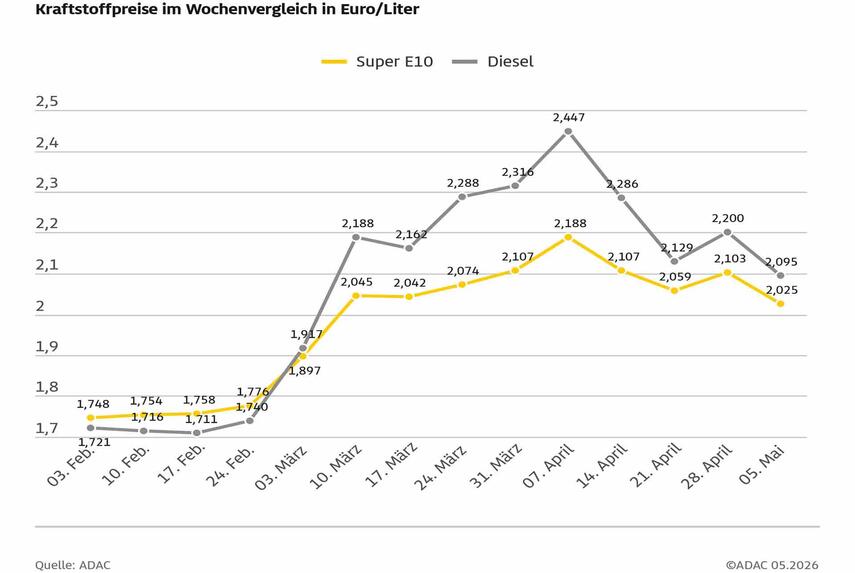 ADAC: Mineralölunternehmen behalten Tankrabatt teilweise ein