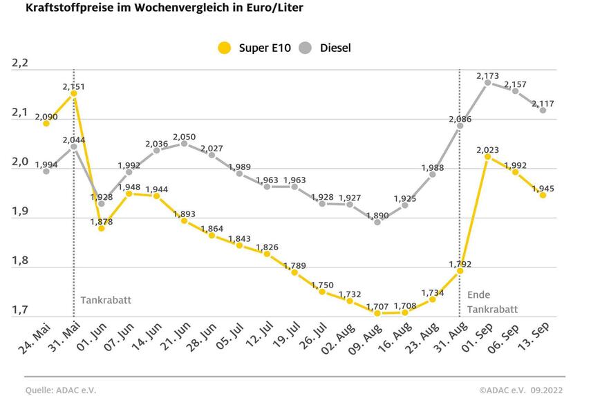 ADAC: Leichte Entspannung an den Zapfsäulen