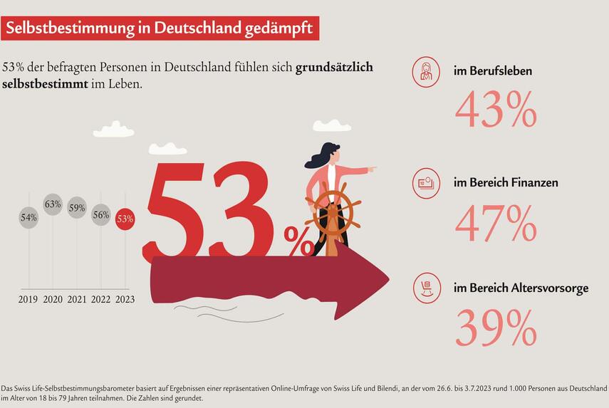 Selbstbestimmungsbarometer 2023: Weniger Menschen in Deutschland fühlen sich selbstbestimmt und finanziell zuversichtlich